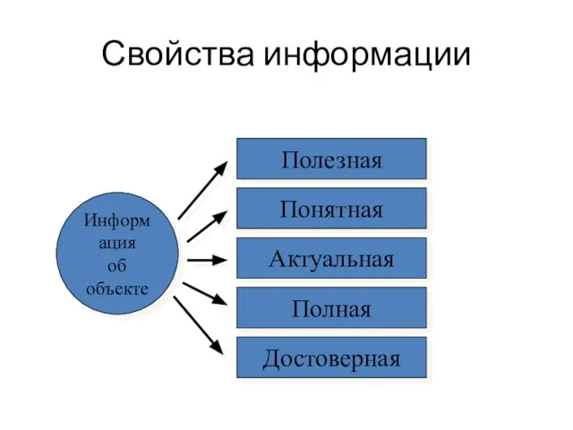 Свойства информации