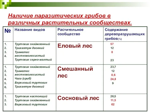 Наличие паразитических грибов в различных растительных сообществах.