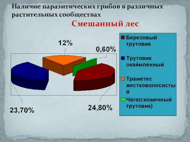 Наличие паразитических грибов в различных растительных сообществах Смешанный лес