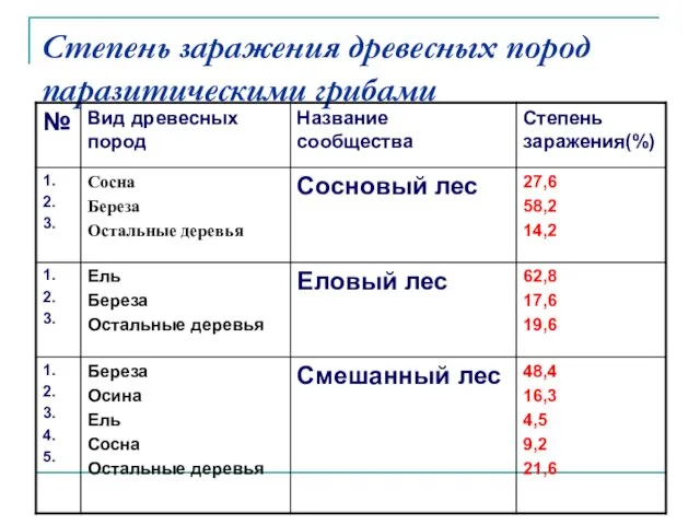 Степень заражения древесных пород паразитическими грибами