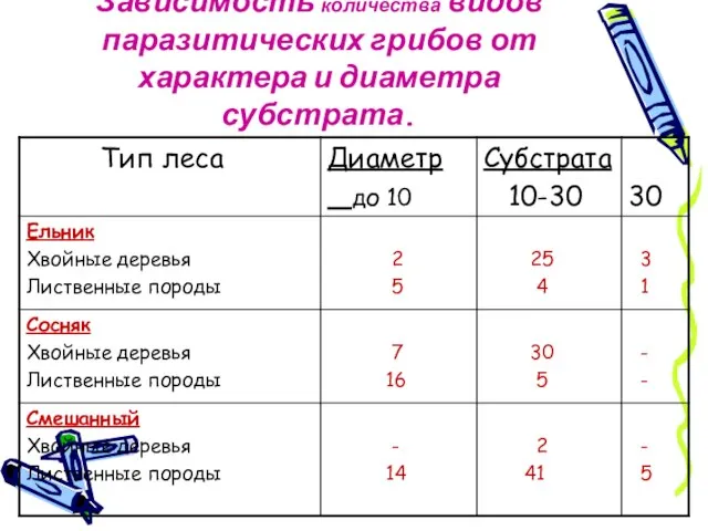 Зависимость количества видов паразитических грибов от характера и диаметра субстрата.