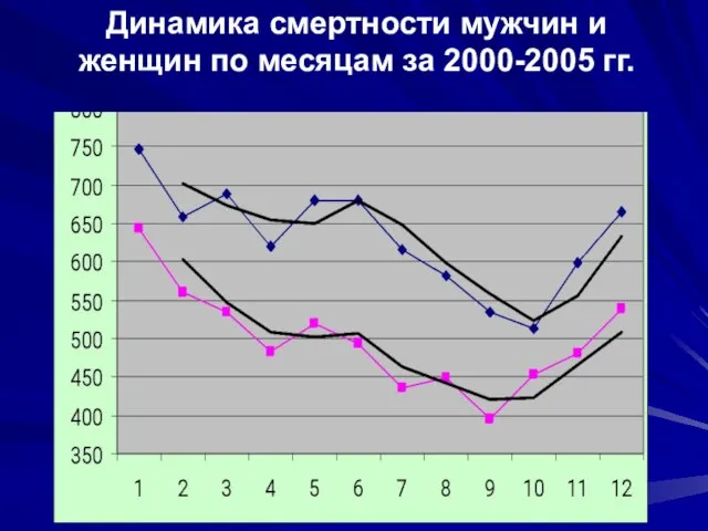 Динамика смертности мужчин и женщин по месяцам за 2000-2005 гг.
