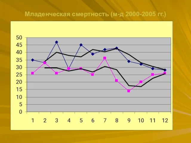 Младенческая смертность (м-д 2000-2005 гг.)