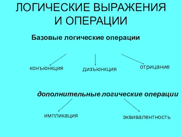 Базовые логические операции ЛОГИЧЕСКИЕ ВЫРАЖЕНИЯ И ОПЕРАЦИИ конъюнкция дизъюнкция отрицание импликация дополнительные логические операции эквивалентность