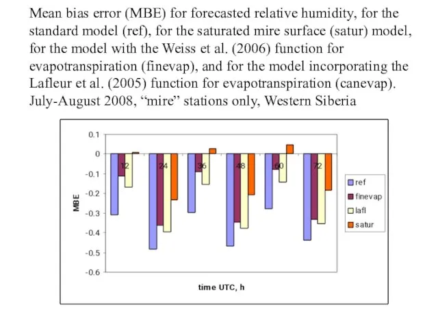 Mean bias error (MBE) for forecasted relative humidity, for the standard model