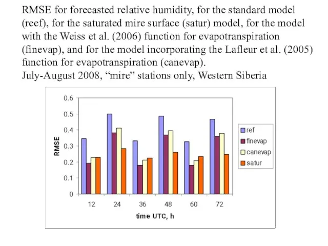 RMSE for forecasted relative humidity, for the standard model (reef), for the