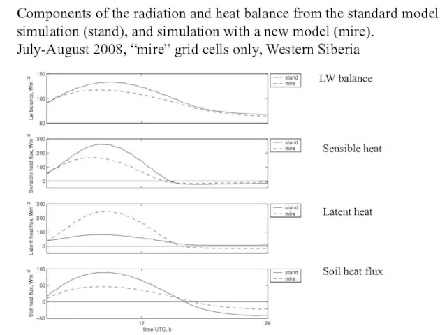 Components of the radiation and heat balance from the standard model simulation