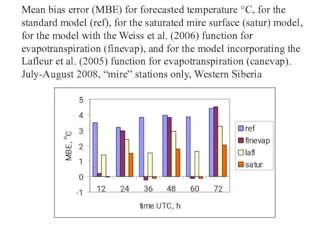 Mean bias error (MBE) for forecasted temperature °C, for the standard model