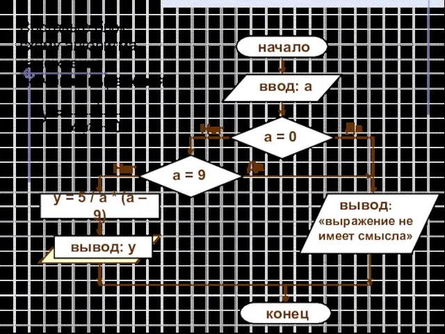 Составьте блок-схему алгоритма нахождения значения выражения