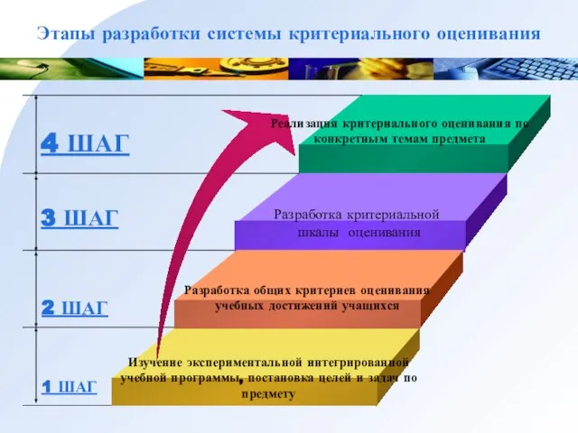 Этапы разработки системы критериального оценивания 1 ШАГ Изучение экспериментальной интегрированной учебной программы,