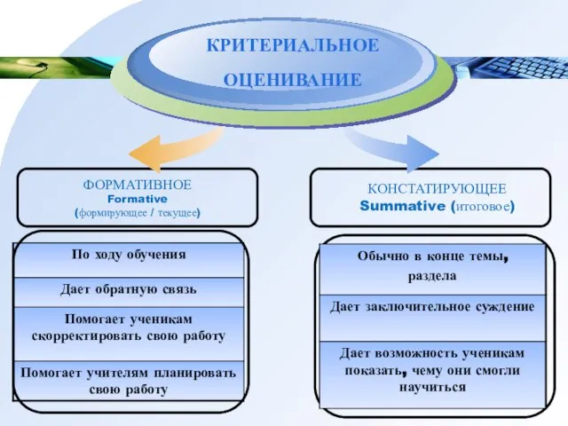 Diagram ФОРМАТИВНОЕ Formative (формирующее / текущее) КРИТЕРИАЛЬНОЕ ОЦЕНИВАНИЕ КОНСТАТИРУЮЩЕЕ Summative (итоговое)