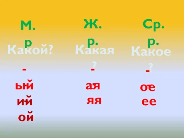 М.р Ж.р. Ср. р. Какой? Какая? Какое? -ой -ий -ый -ая -яя -ое -ее