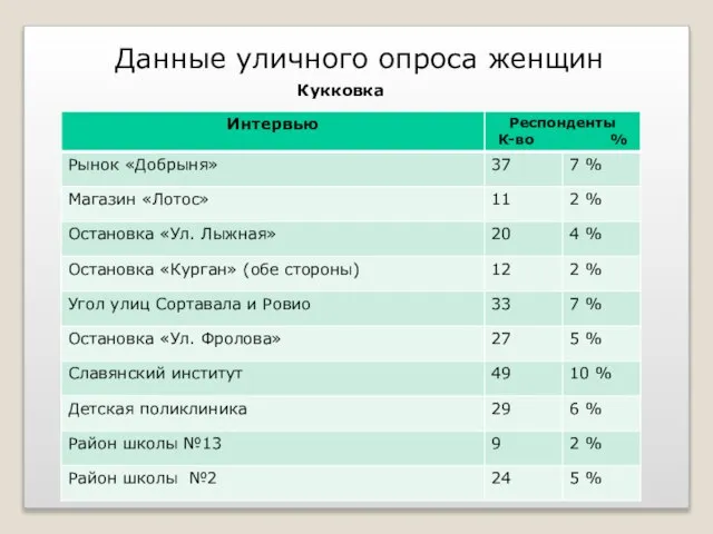 Данные уличного опроса женщин Кукковка