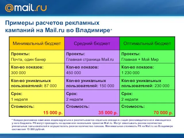 Примеры расчетов рекламных кампаний на Mail.ru во Владимире* * Каждая рекламная кампания