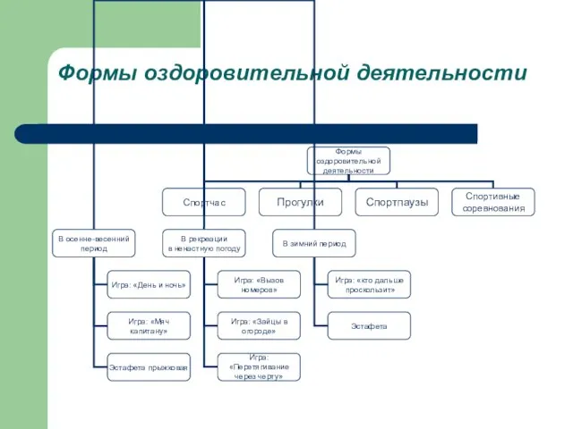 Формы оздоровительной деятельности