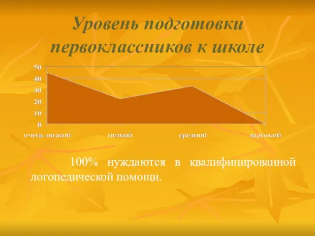 Уровень подготовки первоклассников к школе 100% нуждаются в квалифицированной логопедической помощи.