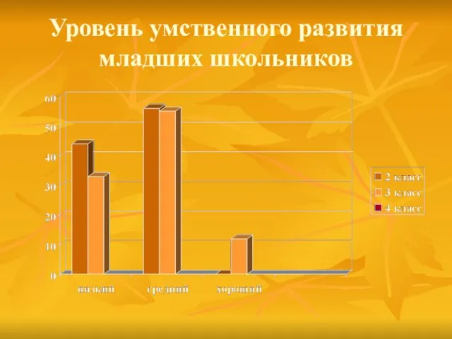 Уровень умственного развития младших школьников