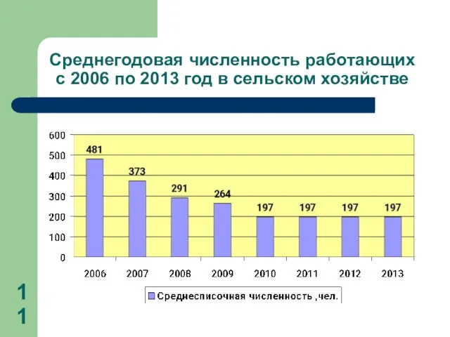 Среднегодовая численность работающих с 2006 по 2013 год в сельском хозяйстве