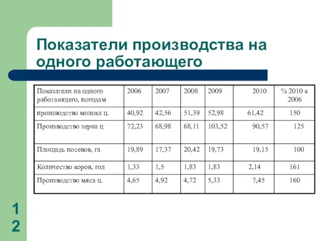 Показатели производства на одного работающего