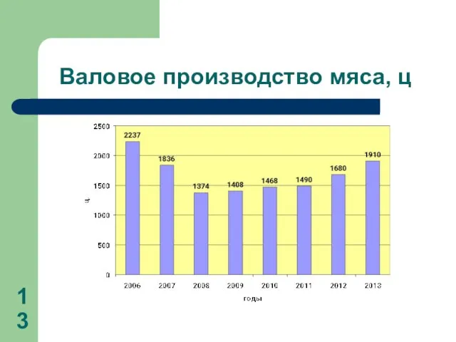 Валовое производство мяса, ц