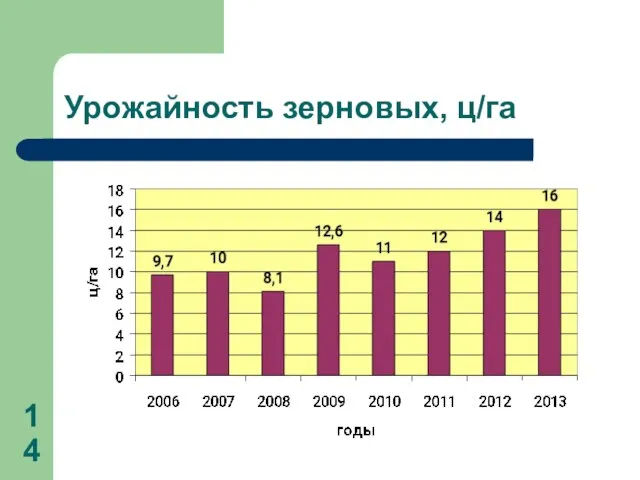 Урожайность зерновых, ц/га