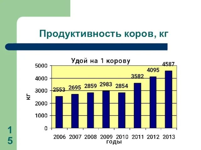 Продуктивность коров, кг