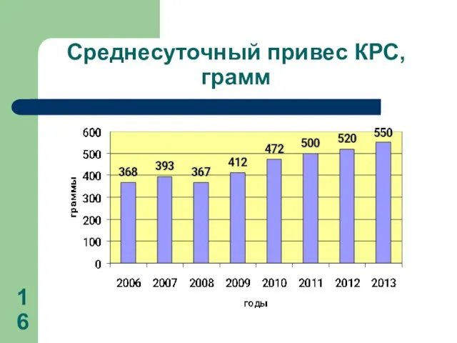 Среднесуточный привес КРС, грамм