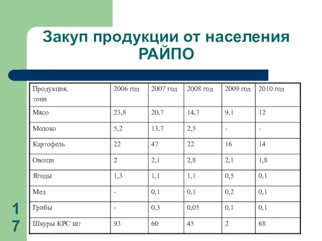 Закуп продукции от населения РАЙПО