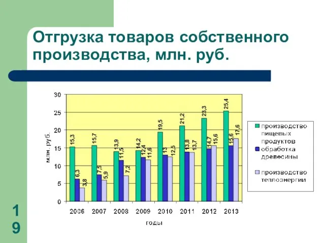 Отгрузка товаров собственного производства, млн. руб.