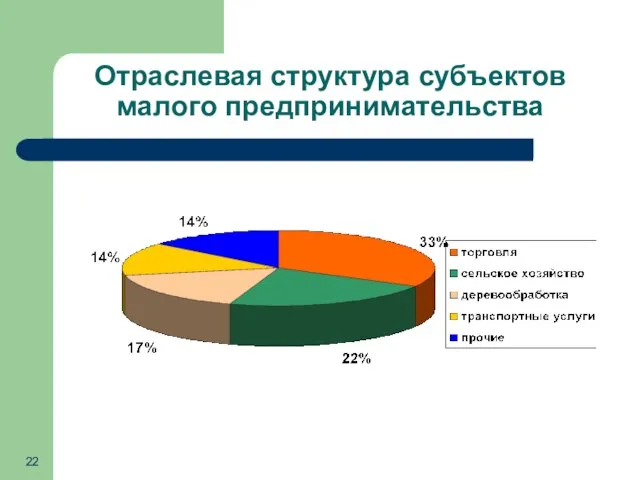 Отраслевая структура субъектов малого предпринимательства