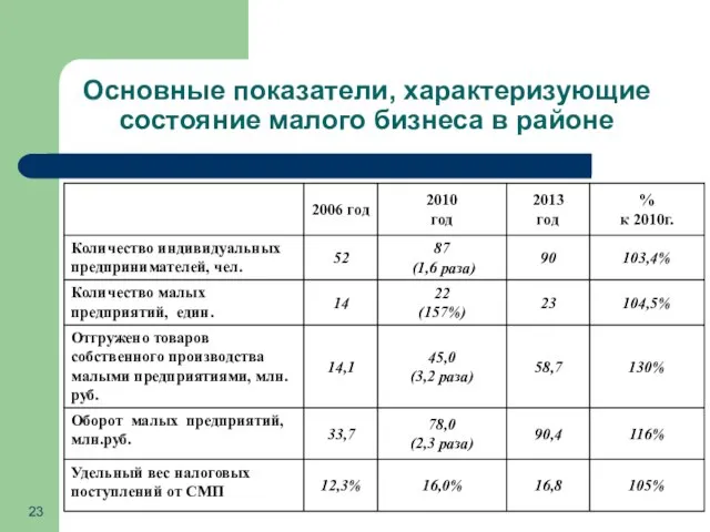 Основные показатели, характеризующие состояние малого бизнеса в районе