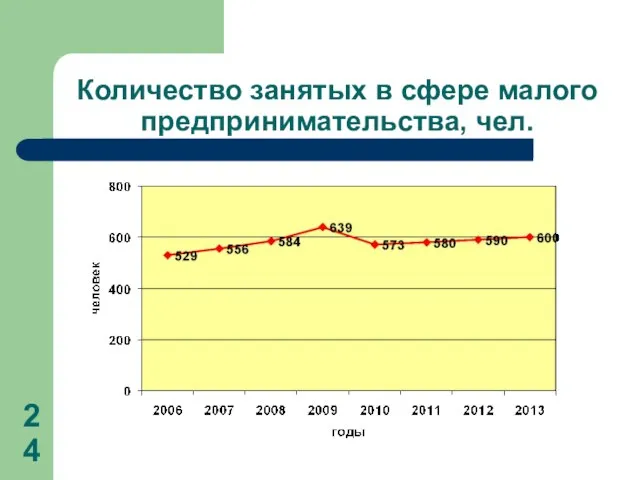 Количество занятых в сфере малого предпринимательства, чел.