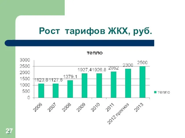 Рост тарифов ЖКХ, руб.