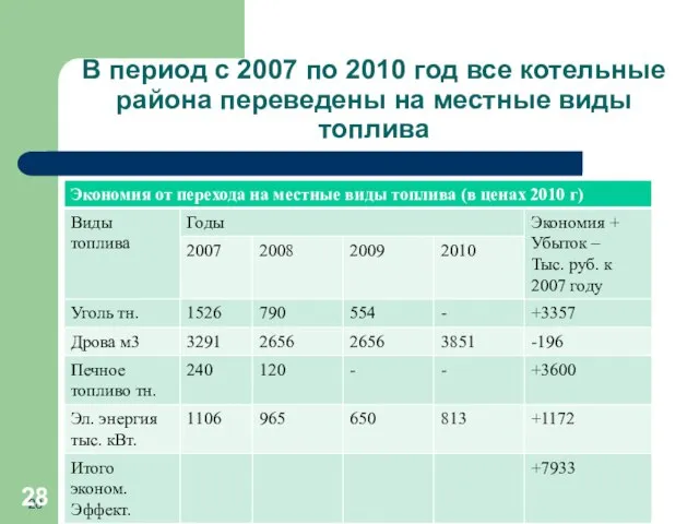 В период с 2007 по 2010 год все котельные района переведены на местные виды топлива