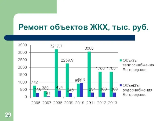 Ремонт объектов ЖКХ, тыс. руб.