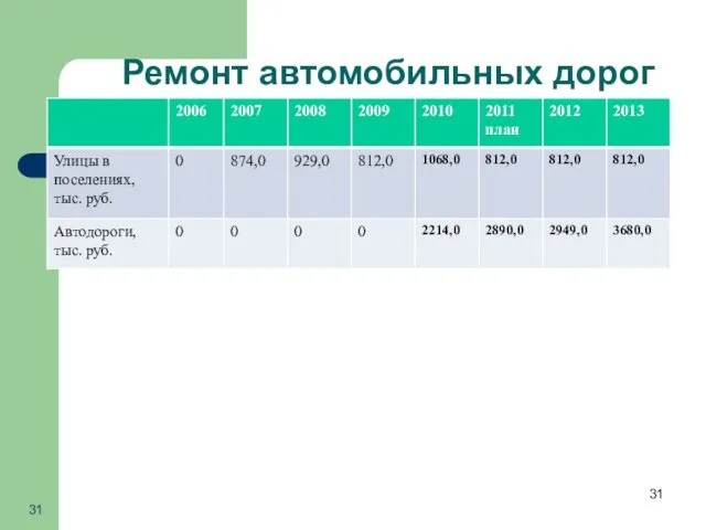 Ремонт автомобильных дорог