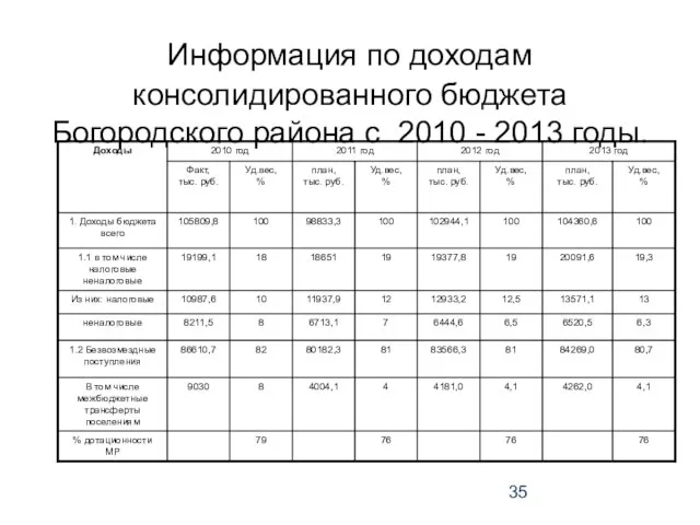 Информация по доходам консолидированного бюджета Богородского района с 2010 - 2013 годы.