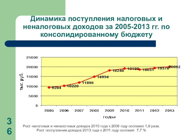 Динамика поступления налоговых и неналоговых доходов за 2005-2013 гг. по консолидированному бюджету