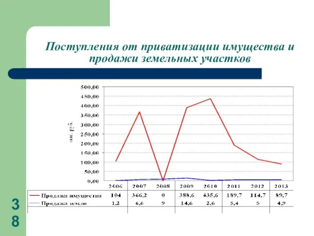 Поступления от приватизации имущества и продажи земельных участков