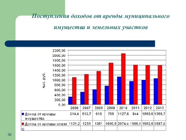 Поступления доходов от аренды муниципального имущества и земельных участков