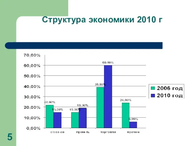 Структура экономики 2010 г