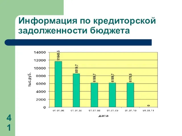 Информация по кредиторской задолженности бюджета