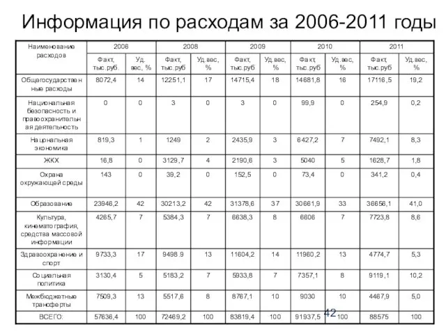 Информация по расходам за 2006-2011 годы