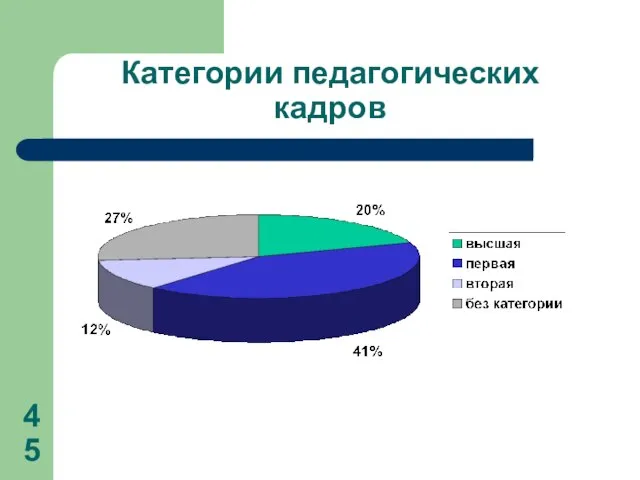 Категории педагогических кадров