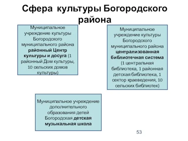 Сфера культуры Богородского района Муниципальное учреждение культуры Богородского муниципального района районный Центр