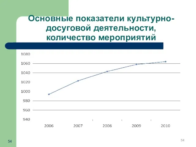 Основные показатели культурно-досуговой деятельности, количество мероприятий