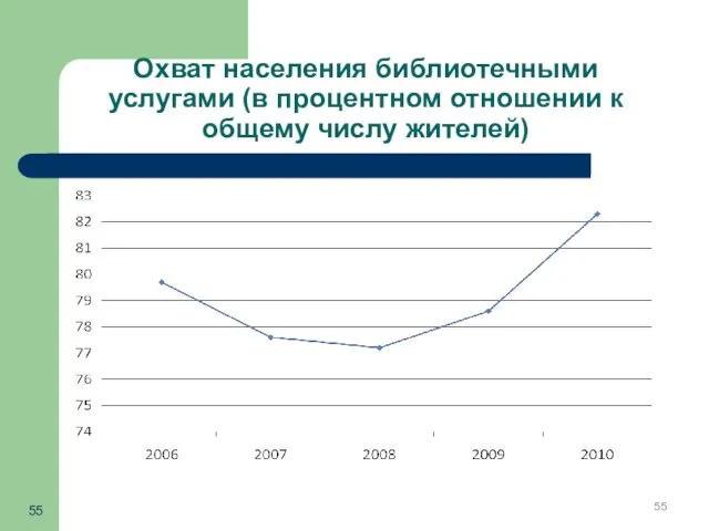 Охват населения библиотечными услугами (в процентном отношении к общему числу жителей)