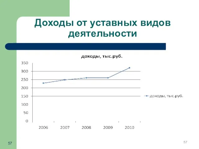 Доходы от уставных видов деятельности