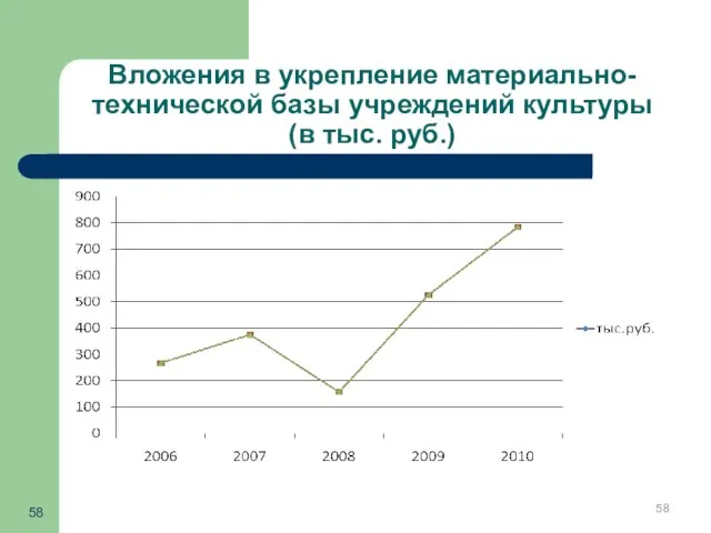 Вложения в укрепление материально-технической базы учреждений культуры (в тыс. руб.)