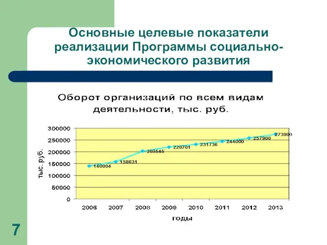 Основные целевые показатели реализации Программы социально-экономического развития